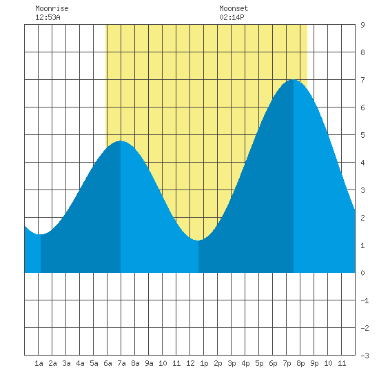 Oakland Airport tide chart for Monday, July 10, 2023