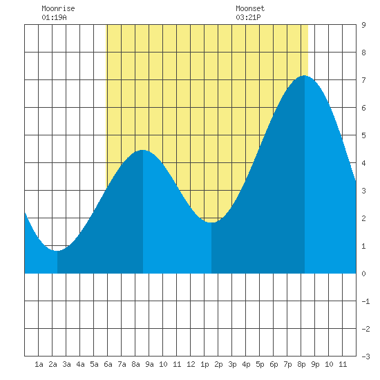 Oakland Airport tide chart for Tuesday, July 11, 2023