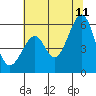 Oakland Airport tide chart for Tuesday, July 11, 2023