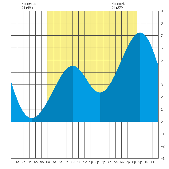 Oakland Airport tide chart for Wednesday, July 12, 2023