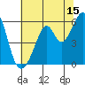 Oakland Airport tide chart for Saturday, July 15, 2023
