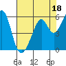 Oakland Airport tide chart for Tuesday, July 18, 2023