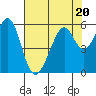 Oakland Airport tide chart for Thursday, July 20, 2023