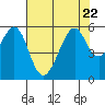 Oakland Airport tide chart for Saturday, July 22, 2023