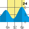 Oakland Airport tide chart for Monday, July 24, 2023