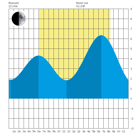 Oakland Airport tide chart for Tuesday, July 25, 2023