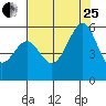 Oakland Airport tide chart for Tuesday, July 25, 2023