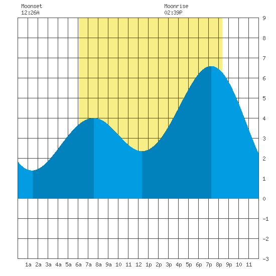Oakland Airport tide chart for Wednesday, July 26, 2023