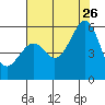 Oakland Airport tide chart for Wednesday, July 26, 2023