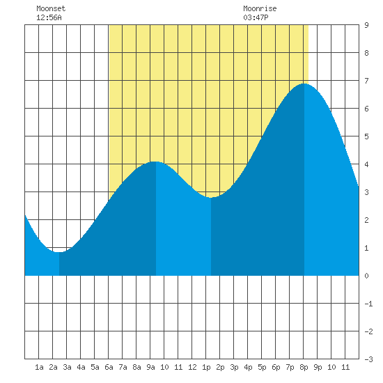 Oakland Airport tide chart for Thursday, July 27, 2023