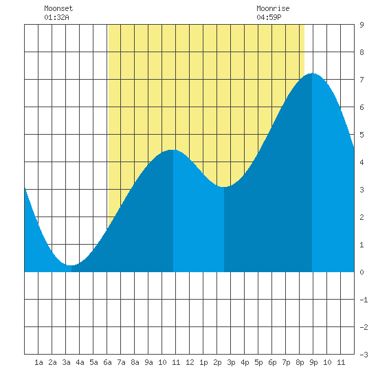 Oakland Airport tide chart for Friday, July 28, 2023