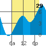 Oakland Airport tide chart for Saturday, July 29, 2023