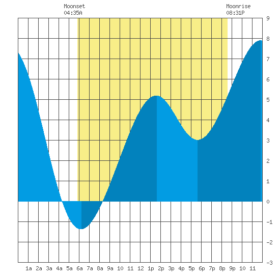 Oakland Airport tide chart for Sunday, July 2, 2023