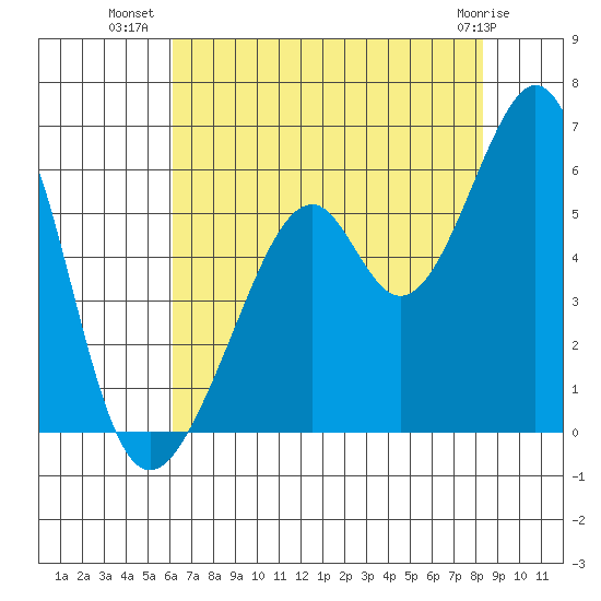 Oakland Airport tide chart for Sunday, July 30, 2023