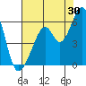 Oakland Airport tide chart for Sunday, July 30, 2023