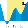 Oakland Airport tide chart for Monday, July 31, 2023