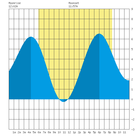 Oakland Airport tide chart for Saturday, July 8, 2023