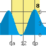 Oakland Airport tide chart for Saturday, July 8, 2023