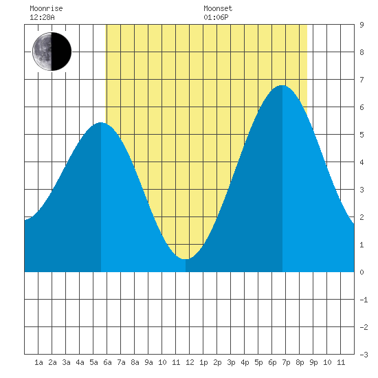 Oakland Airport tide chart for Sunday, July 9, 2023