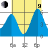 Oakland Airport tide chart for Sunday, July 9, 2023