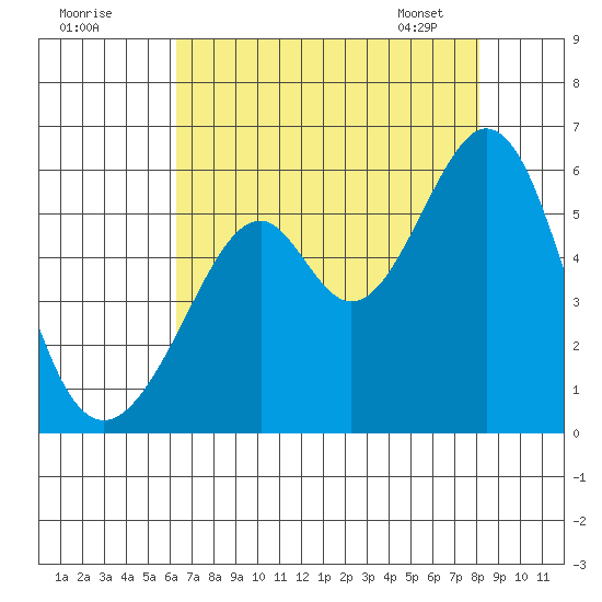 Oakland Airport tide chart for Thursday, August 10, 2023