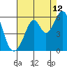 Oakland Airport tide chart for Saturday, August 12, 2023