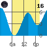 Oakland Airport tide chart for Wednesday, August 16, 2023
