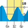 Oakland Airport tide chart for Friday, August 18, 2023
