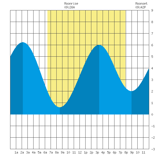 Oakland Airport tide chart for Saturday, August 19, 2023