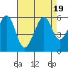 Oakland Airport tide chart for Saturday, August 19, 2023