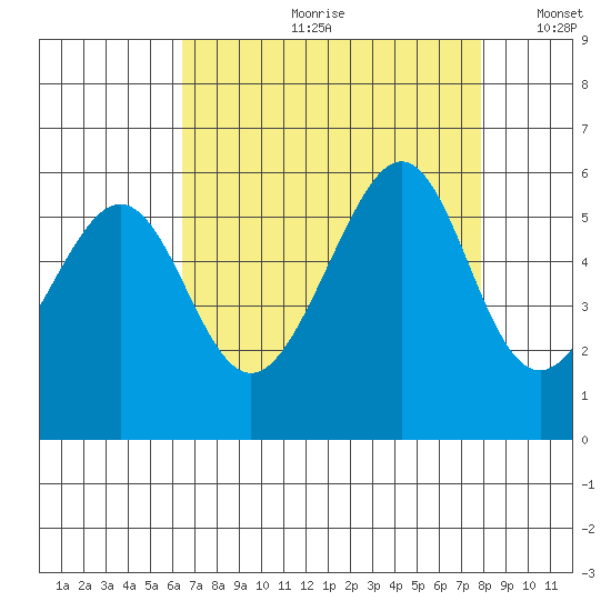 Oakland Airport tide chart for Monday, August 21, 2023