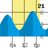 Oakland Airport tide chart for Monday, August 21, 2023