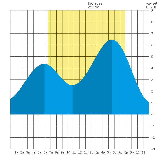 Oakland Airport tide chart for Wednesday, August 23, 2023