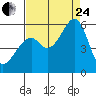 Oakland Airport tide chart for Thursday, August 24, 2023