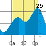 Oakland Airport tide chart for Friday, August 25, 2023
