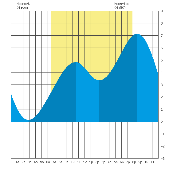 Oakland Airport tide chart for Saturday, August 26, 2023