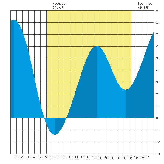 Oakland Airport tide chart for Wednesday, August 2, 2023