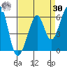 Oakland Airport tide chart for Wednesday, August 30, 2023