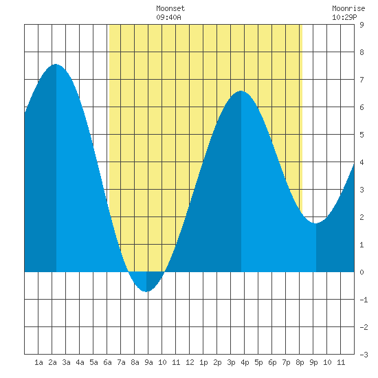 Oakland Airport tide chart for Friday, August 4, 2023