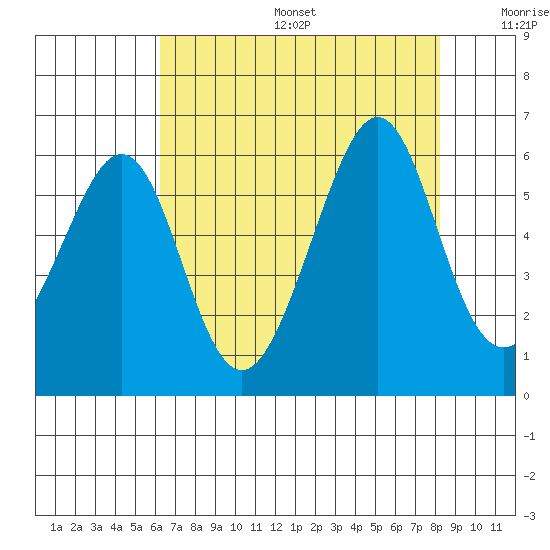Oakland Airport tide chart for Sunday, August 6, 2023