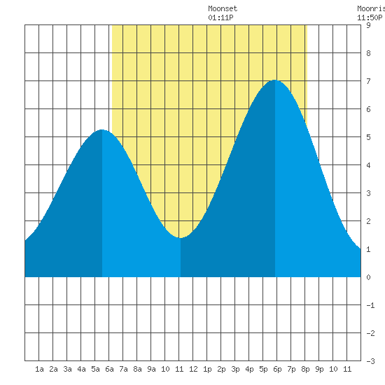 Oakland Airport tide chart for Monday, August 7, 2023