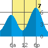 Oakland Airport tide chart for Monday, August 7, 2023