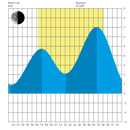 Oakland Airport tide chart for Tuesday, August 8, 2023