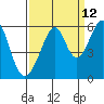 Oakland Airport tide chart for Tuesday, September 12, 2023