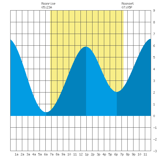 Oakland Airport tide chart for Wednesday, September 13, 2023