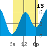 Oakland Airport tide chart for Wednesday, September 13, 2023