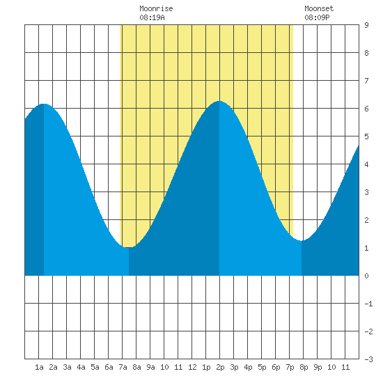 Oakland Airport tide chart for Saturday, September 16, 2023