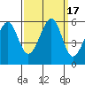 Oakland Airport tide chart for Sunday, September 17, 2023