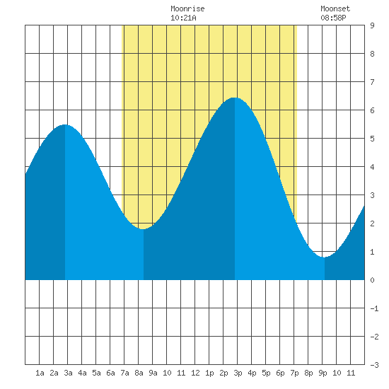 Oakland Airport tide chart for Monday, September 18, 2023