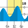 Oakland Airport tide chart for Monday, September 18, 2023